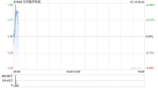 马可数字科技早盘涨超3% 拟通过中保科创扩展其保险中介服务  第1张