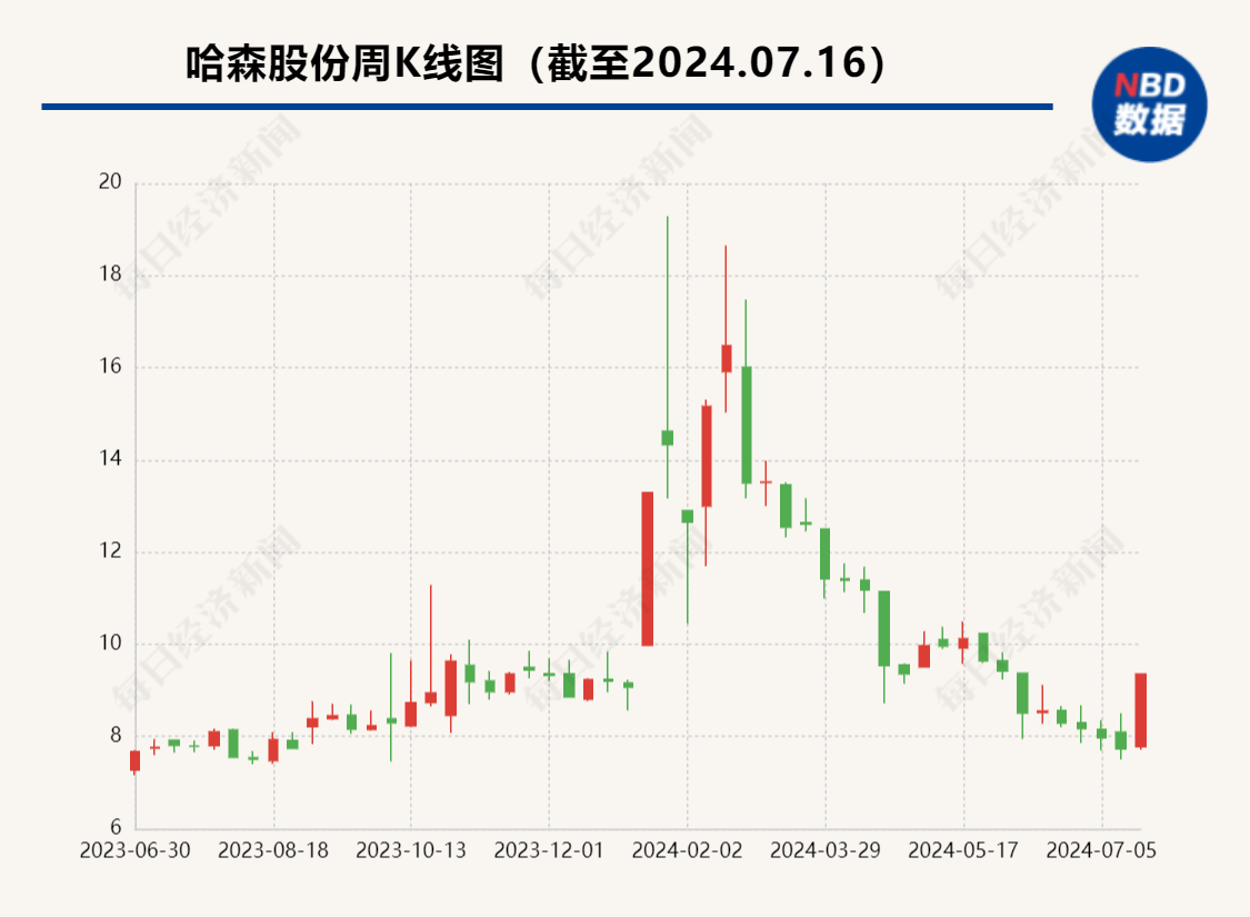 哈森股份欲收购“果链”公司进展：暂无法在限定期限内发出召开股东大会的通知  第2张