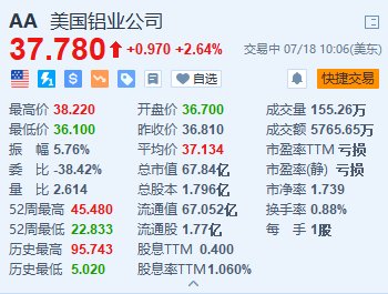 美国铝业涨超2.6% Q2销售额超预期并扭亏为盈  第1张