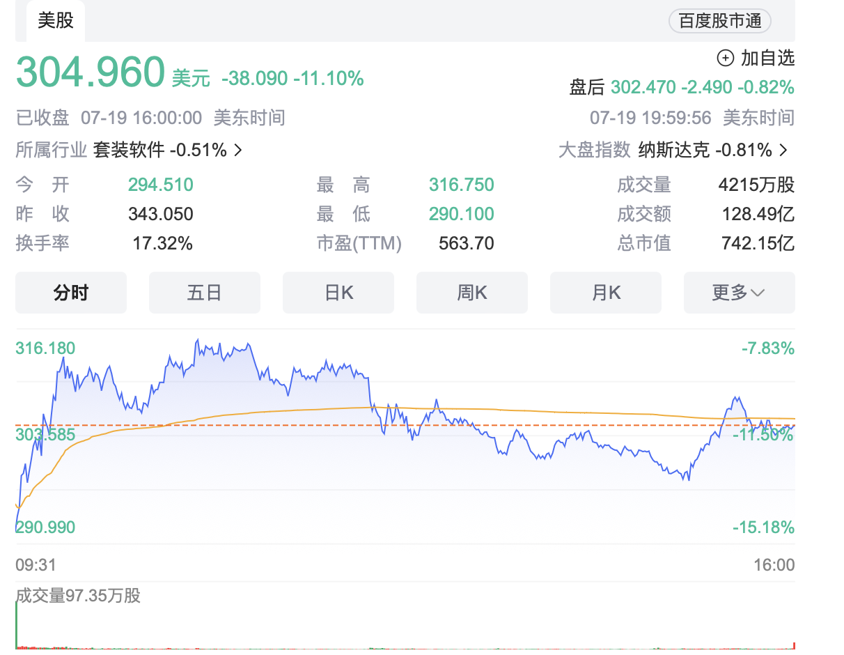 美国 *** 巨头市值蒸发近百亿美元，机构称“蓝屏”将引发系列索赔  第1张