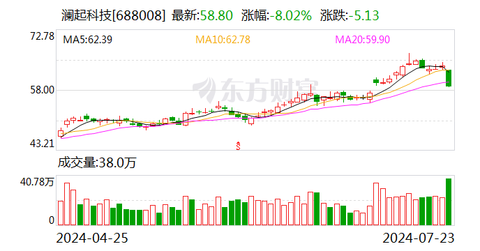 股价大跌8％！澜起科技股东拟九折 *** 1720万股股权  第1张