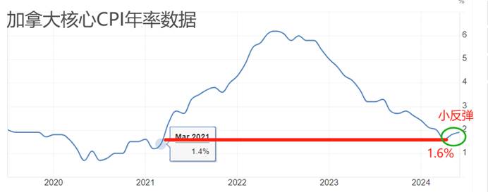 ATFX汇市：加拿大央行年内第二次降息，麦克勒姆不希望经济过度疲软  第1张