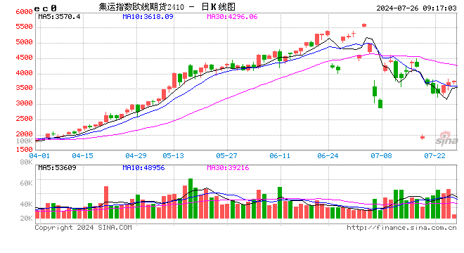 期货开盘：集运指数（欧线）涨超2%，铁矿石、烧碱、碳酸锂涨近2%，沪银跌超2%，燃油跌近2%  第1张