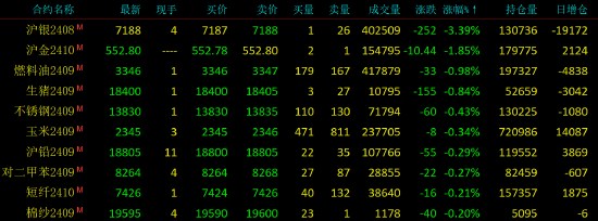 期货开盘：集运指数（欧线）涨超2%，铁矿石、烧碱、碳酸锂涨近2%，沪银跌超2%，燃油跌近2%  第3张