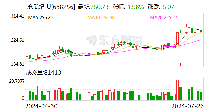 寒武纪：拟以2000万元-4000万元回购股份  第1张