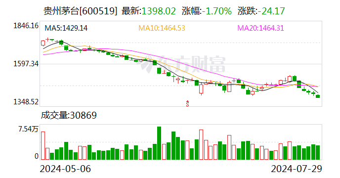 茅台 突发！  第1张