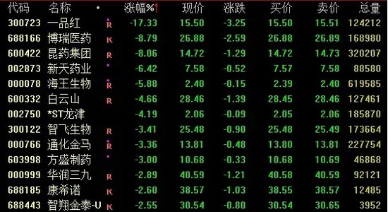 贵州茅台6连跌！失守1400元关口  第2张