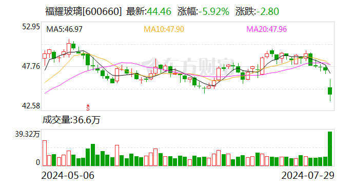 福耀玻璃业绩快报：上半年净利润同比增长23.35%  第1张