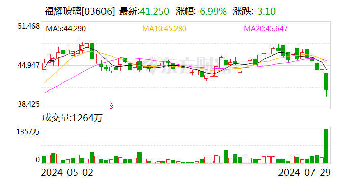 福耀玻璃业绩快报：上半年净利润同比增长23.35%  第2张