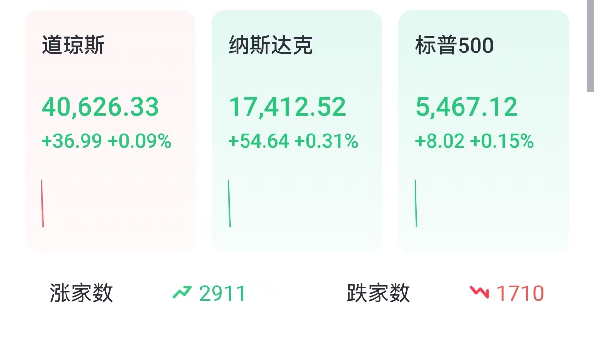 开盘 | 美股小幅高开，特斯拉涨超2%，数字货币概念股普涨  第1张