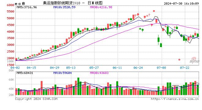 快讯：午后集运指数（欧线）快速下挫，主力合约日内下跌6.00%  第2张