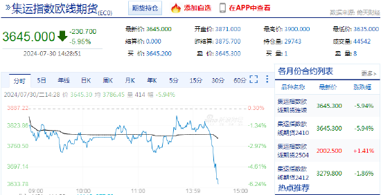 快讯：午后集运指数（欧线）快速下挫，主力合约日内下跌6.00%  第3张