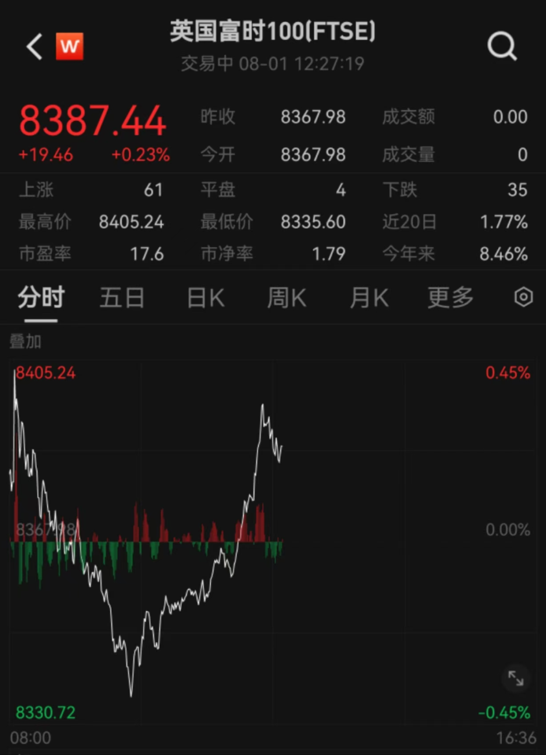 刚刚，英国降息，英镑跳水  第3张