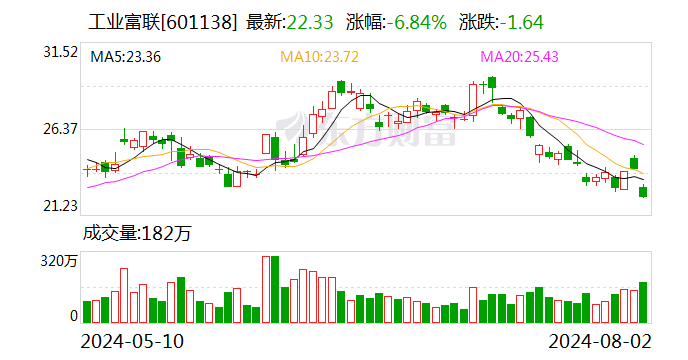AI带动营收获利创历史新高 工业富联上半年营收2660.9亿 净利87.4亿  第1张