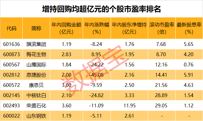 突发利空，一字跌停，连续5年扣非净利亏损！增持回购均超亿元的个股，仅8只，多股股息率超4%  第2张