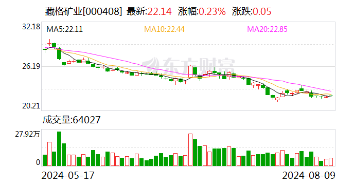 藏格矿业：拟回购1.5亿元-3亿元公司股份用于注销  第1张