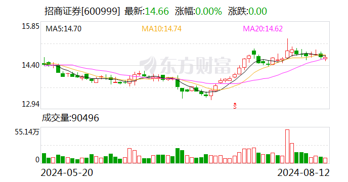 招商证券：公司副总裁熊开辞职  第1张