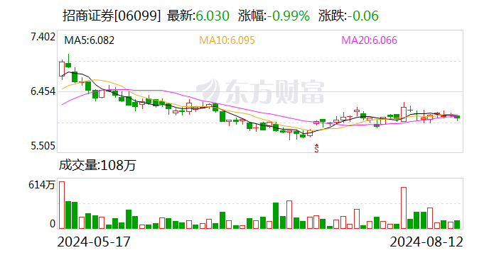 招商证券：公司副总裁熊开辞职  第2张