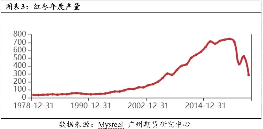 “万元之下”还是“万元之上”？红枣再临关键位  第5张
