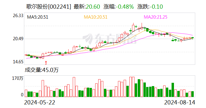 歌尔股份：上半年净利润12.25亿元 同比增长190.44%  第1张