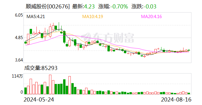顺威股份：上半年净利润同比增长34.52%  第1张