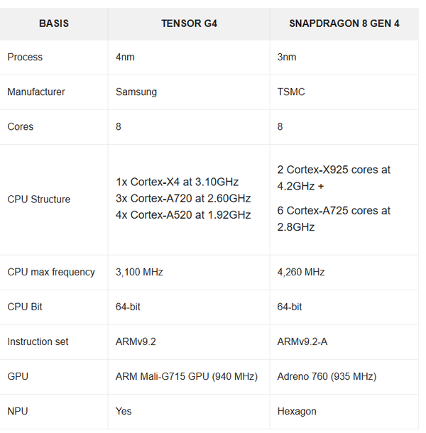 Tensor G4 VS 高通骁龙8 Gen 4 谷歌这次能站起来吗？  第2张