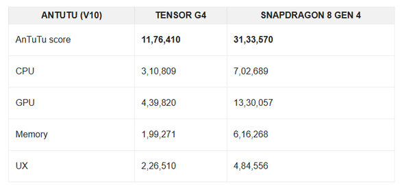 Tensor G4 VS 高通骁龙8 Gen 4 谷歌这次能站起来吗？  第3张