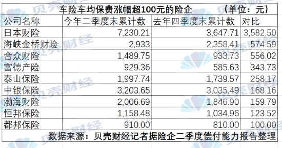 49家险企上半年车险保费出炉：更高涨三千 新能源仍未走出高价  第1张