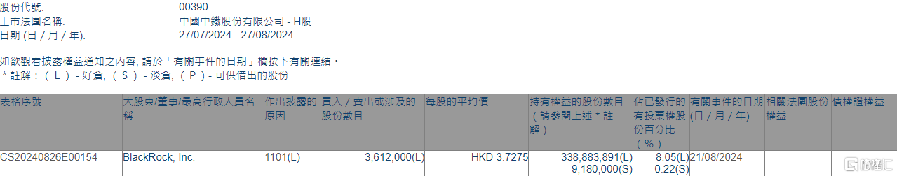 中国中铁(00390.HK)获贝莱德增持361.2万股  第1张