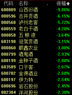 罕见，0！A股“四瓶水”全跌了，发生了什么？  第3张