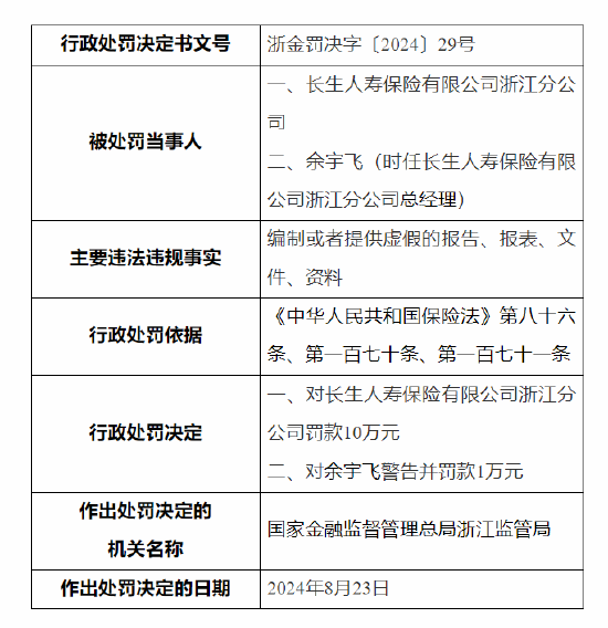 长生人寿浙江分公司被罚：因编制或者提供虚假的报告、报表、文件、资料  第1张