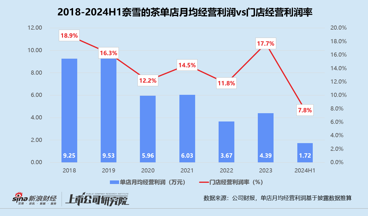 奈雪的茶上半年再亏4.38亿：降价超15%留不住消费者 资金门槛减半留不住加盟商  第1张
