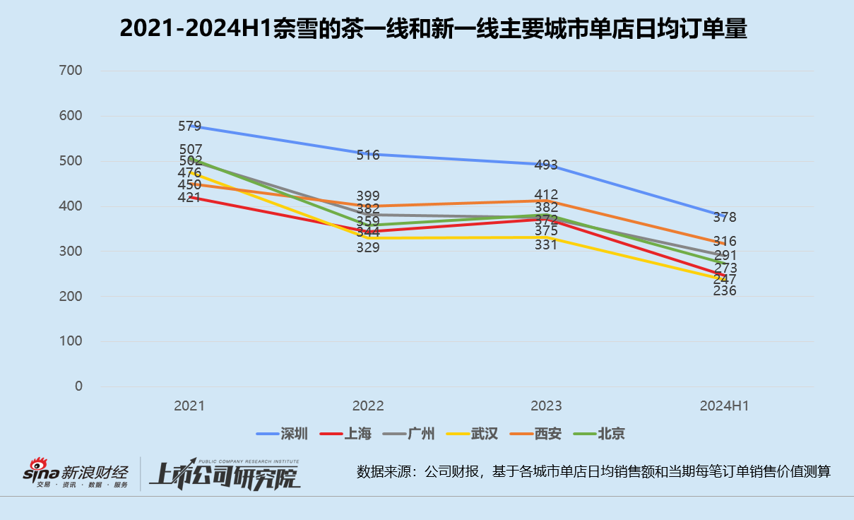 奈雪的茶上半年再亏4.38亿：降价超15%留不住消费者 资金门槛减半留不住加盟商  第2张
