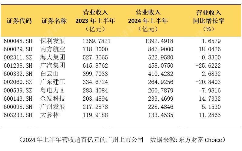广州157家A股上市公司上半年业绩大盘点：12家营收过百亿  保利发展营收最多，亏损最多的是这家航司 第2张