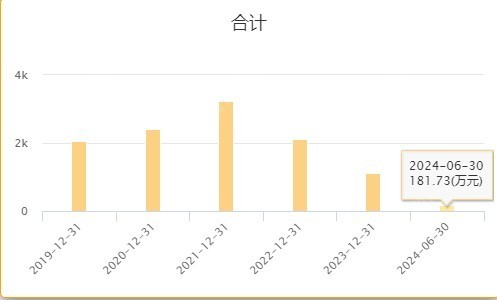 广州157家A股上市公司上半年业绩大盘点：12家营收过百亿  保利发展营收最多，亏损最多的是这家航司 第4张