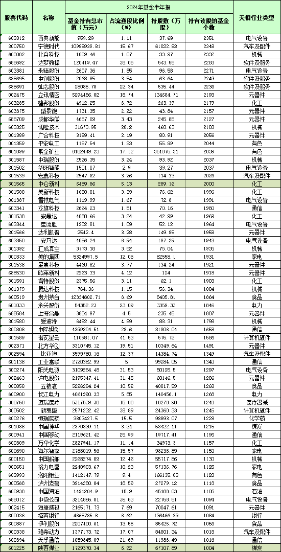 2024年基金中报揭秘：19只股被2000只以上基金持有，净买入/卖出TOP30股名单曝光 9股换手率爆表超2500%！  第1张