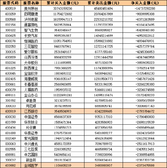 2024年基金中报揭秘：19只股被2000只以上基金持有，净买入/卖出TOP30股名单曝光 9股换手率爆表超2500%！  第3张