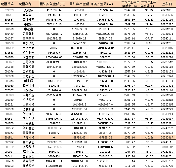 2024年基金中报揭秘：19只股被2000只以上基金持有，净买入/卖出TOP30股名单曝光 9股换手率爆表超2500%！  第4张