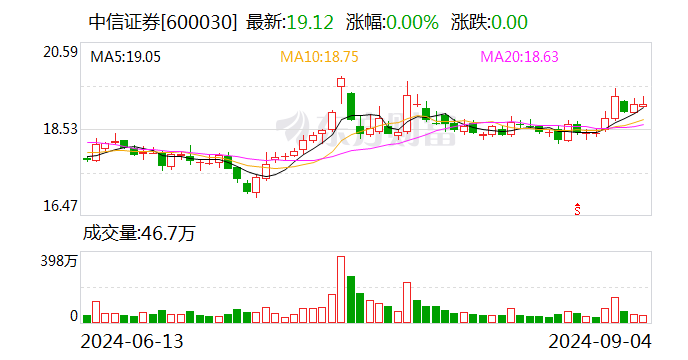 延迟六个月后 中信证券9.31亿股限售股即将解禁 有何影响？  第1张