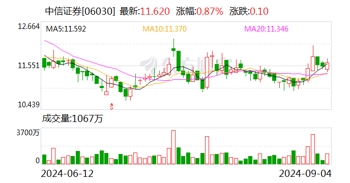 延迟六个月后 中信证券9.31亿股限售股即将解禁 有何影响？  第2张