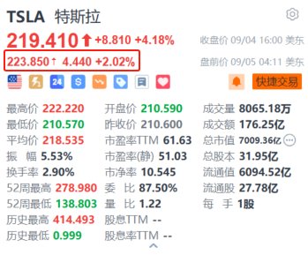 特斯拉盘前涨超2% 拟于明年一季度在中国和欧洲推出FSD  第1张