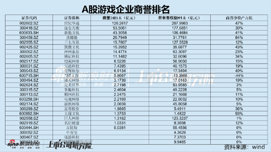 谁资产虚？世纪华通财务造假后商誉依然霸榜 暴雷前后的盈余管理痕迹？|A股游戏中报  第1张