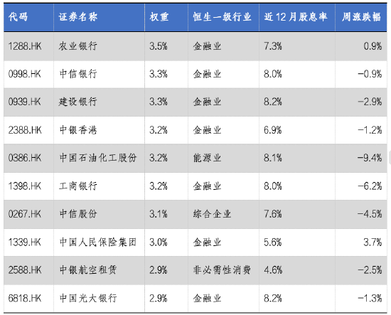 港股通央企红利ETF周报-华安基金：股息率进一步提升，港股央企红利配置价值突显  第2张