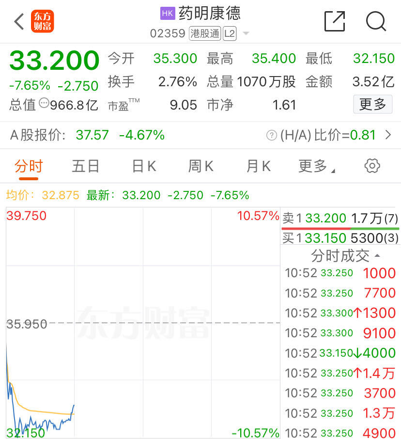 利空突袭！“药明系”集体下挫，药明康德跌近10%！公司火速回应  第2张