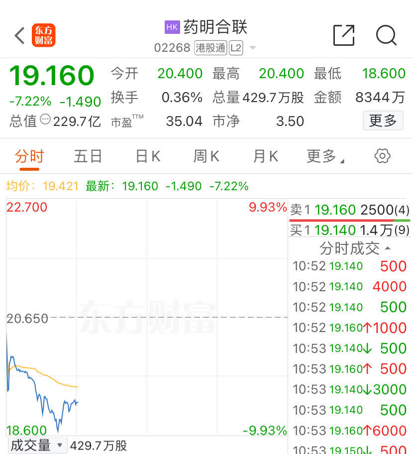 利空突袭！“药明系”集体下挫，药明康德跌近10%！公司火速回应  第3张