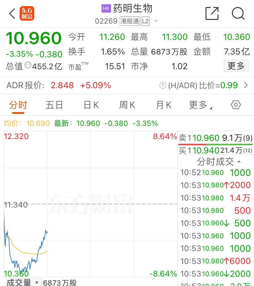 利空突袭！“药明系”集体下挫，药明康德跌近10%！公司火速回应  第5张