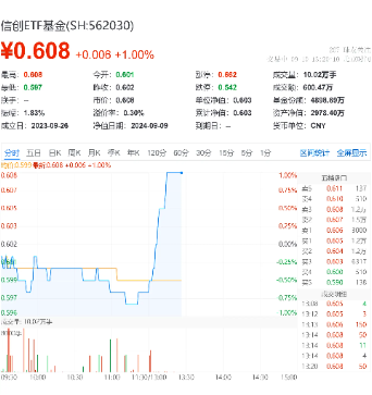 直线拉升！海光信息涨超2%，重仓软件开发行业的信创ETF基金（562030）盘中劲涨1%  第2张