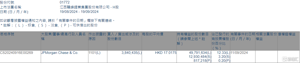 赣锋锂业(01772.HK)获摩根大通增持384.04万股  第1张
