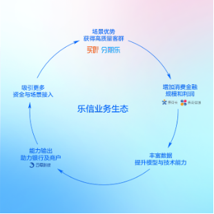 服务超2亿优质高成长消费人群，乐信五度入围“中国服务业企业500强”榜单  第2张