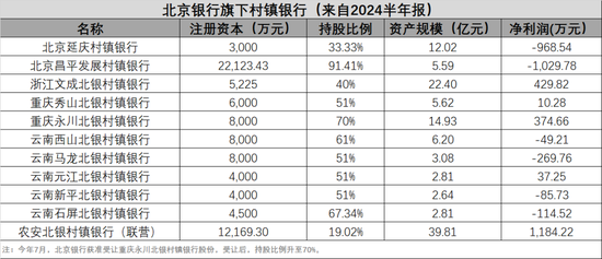 北京银行旗下2家村镇银行半年亏损近2000万 风控合规问题不断  第2张